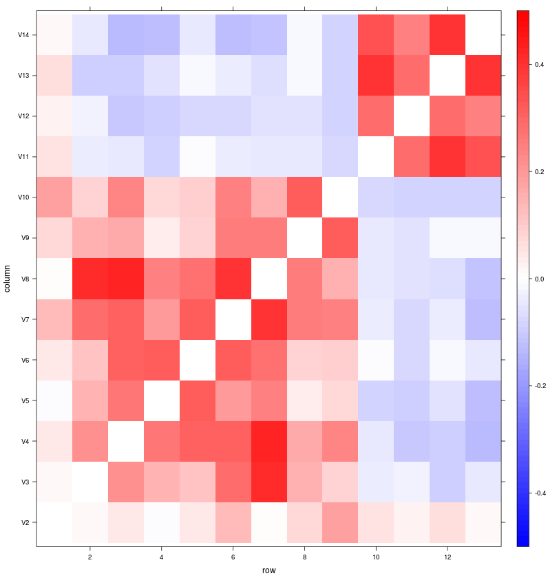 r lattice - levelplot